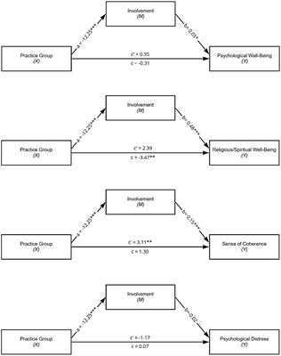 Effect of Yoga involvement on mental health in times of crisis: A cross-sectional study